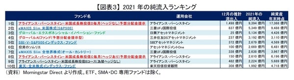［図表3］2021年の純流入ランキング