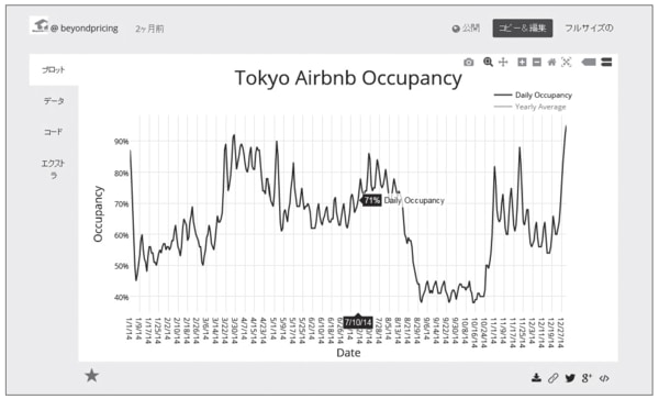 7月中旬から8月上旬も稼働率が上昇する。