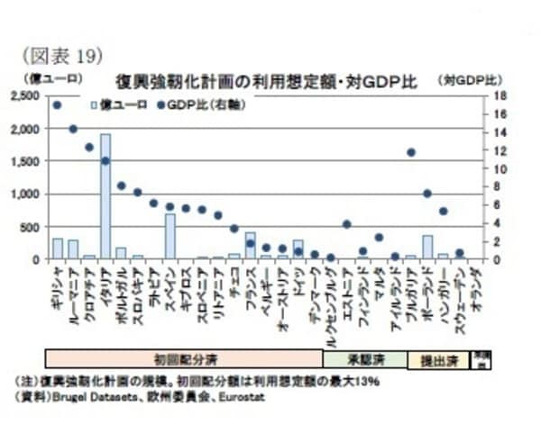 ［図表19］復興強靭化計画の利用想定額・対GDP比