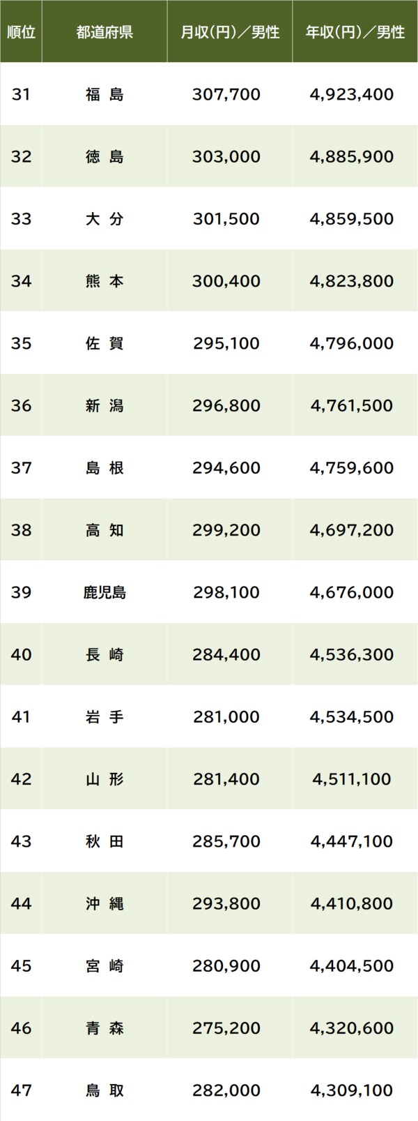 出所：厚生労働省『令和5年賃金構造基本統計調査』より作成 ※月収＝所定内給与額