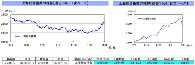 （注）左グラフは2018年3月8日～2019年3月8日、右グラフは2019年2月8日～2019年3月8日｡ （出所）リフィニティブのデータを基に三井住友アセットマネジメント作成