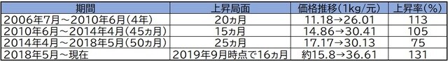 （注）表中、1kgあたり価格は22省市の平均価格。 （出所）2019年10月8日付東興証券宏観研究専題報告より筆者作成