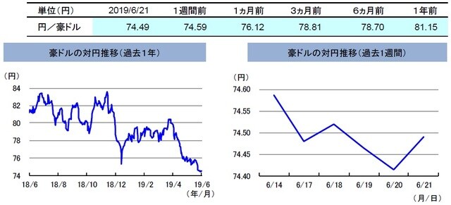 （注）左グラフは2018年6月21日～2019年6月21日、右グラフは2019年6月14日～2019年6月21日。 （出所）リフィニティブのデータを基に三井住友DSアセットマネジメント作成