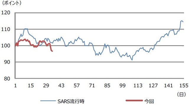  (注) SARSは2002年11月16日に中国で症例が確認され、2003年7月5日に世界保健機 構（WHO）によって終息宣言が出された。図中の「SARS流行時」は2002年11月18日 を基準（100）とし、2003年7月4日までの日経平均株価の推移を示したものである。今 回の新型肺炎は2019年12月31日にWHO中国事務所に感染が報告された。図中の 「今回」は2020年1月6日を基準（100）とする日経平均株価の推移を示したものである。 (出所) Bloomberg L.P.のデータを基に三井住友DSアセットマネジメント作成