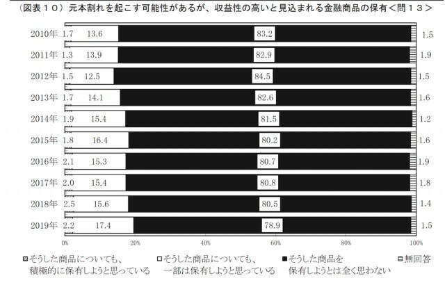 ［図表1］ 出典：家計の金融行動に関する世論調査