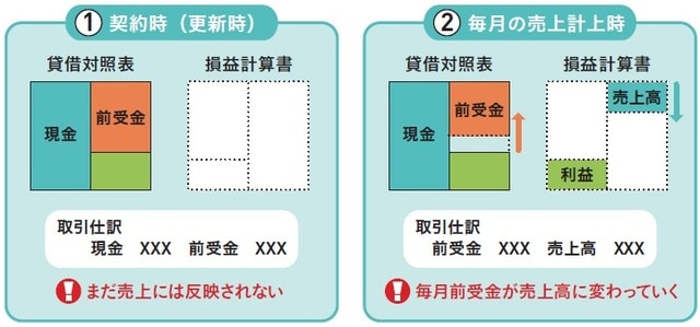 前受金は1年分の料金を事前に受け取っている形態であるため、将来的に売上高に入れ替わる。 （C）OTE_WALK 2020  