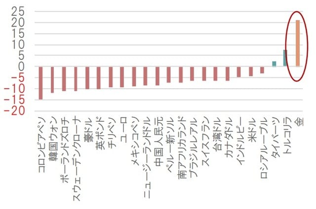 単位：％ 期間：2018年8月末～2019年8月末