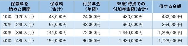 ＊ 85歳：65歳時点の男性の平均余命