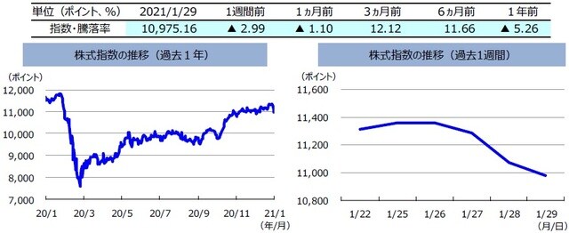 （注）左グラフは2020年1月29日～2021年1月29日、右グラフは2021年1月22日～2021年1月29日。株式指数は、MSCIオーストラリア指数（配当込み、現地通貨ベース）。 （出所）FactSetのデータを基に三井住友DSアセットマネジメント作成
