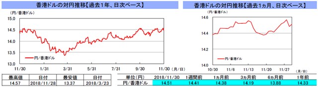 （注）左グラフは2017年11月30日～2018年11月30日、右グラフは2018年10月30日～2018年11月30日｡ （出所）リフィニティブのデータを基に三井住友アセットマネジメント作成 