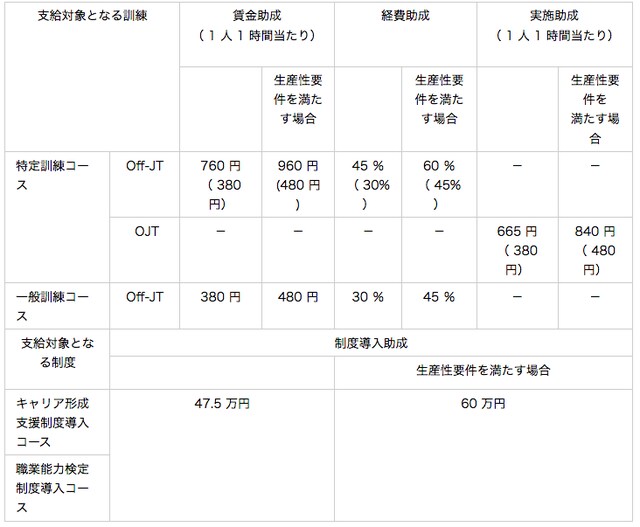 その他事業主団体等に対しては経費助成のみとなります。

その他業界検定制度の導入に係る助成対象は、事業主団体等（助成率は経費助成２／３)となります。

その他一定の要件を満たしたセルフ・キャリアドック制度導入企業及び若者雇用促進法に基づく認定事業主を対象に経費助成率引き上げ

一般訓練を事業主が実施する場合に、セルフ・キャリアドックの実施を要件とします。