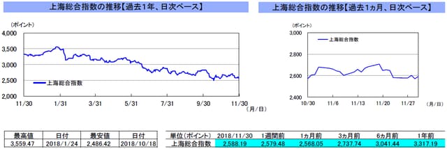 （注）左グラフは2017年11月30日～2018年11月30日、右グラフは2018年10月30日～2018年11月30日｡ （出所）リフィニティブのデータを基に三井住友アセットマネジメント作成