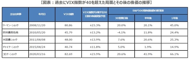 （注）年月日は右欄のVIX指数が最高値をつけた年月日。VIX指数が示唆する30日間の株価変動予想はS&P500種株価指数の変動予想。半年後と1年後は応当日ベース。 （出所）Bloombergのデータを基に三井住友DSアセットマネジメント作成