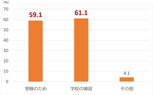 保護者が子どもを塾に通わせる理由(出所:全国学習塾協会「塾生保護者に関する実態調査結果」2010年 より一部加工)