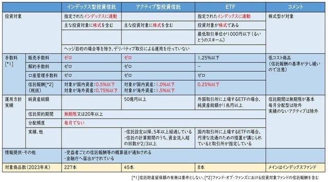 出所：金融庁の情報を元に著者作成