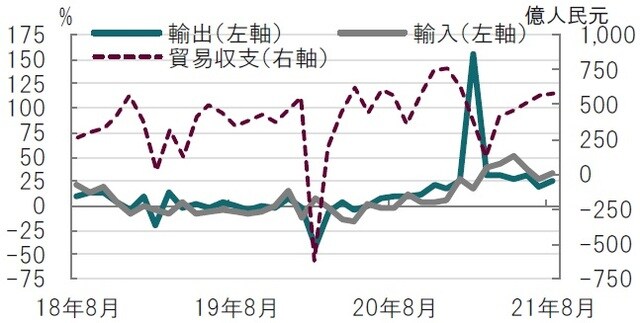 月次、期間：2018年8月～2021年8月、貿易収支は金額、プラスは黒字 出所：ブルームバーグのデータを使用してピクテ投信投資顧問作成