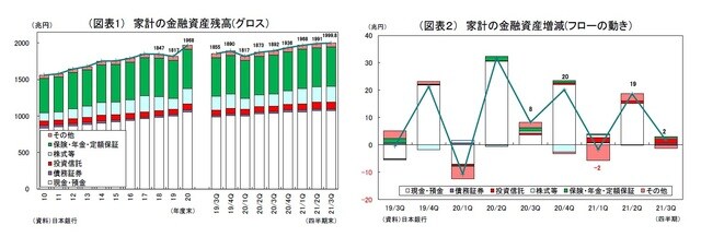 ［図表1］家計の金融資産残高（グロス） ［図表2］家計の金融資産増減（フローの動き）