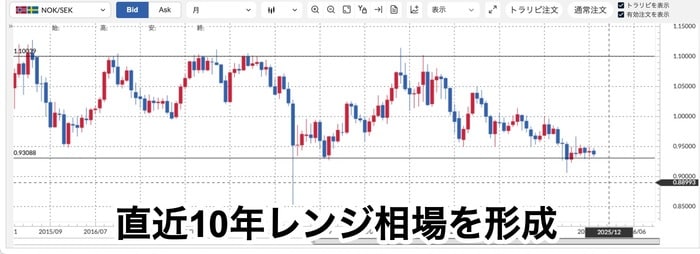 NOK/SEK2015年から2025年までの推移