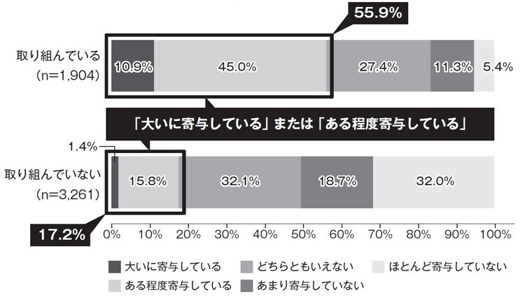 ブランド構築・維持を図る取り組みの実施有無別に見た、取引価格への寄与