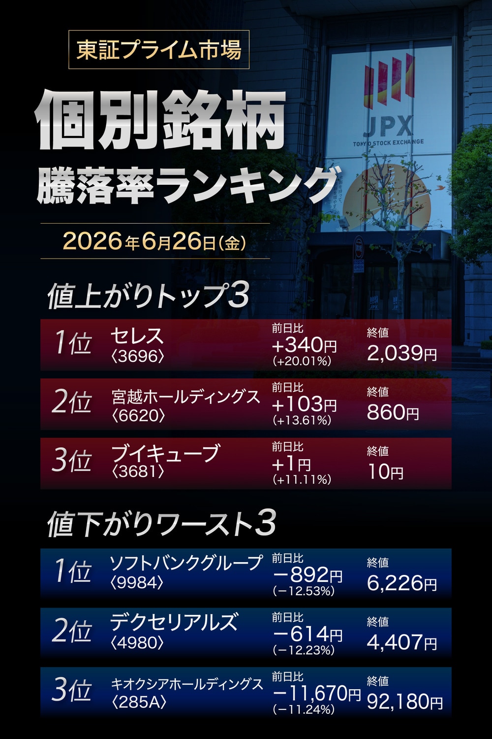 株価騰落率ランキング
