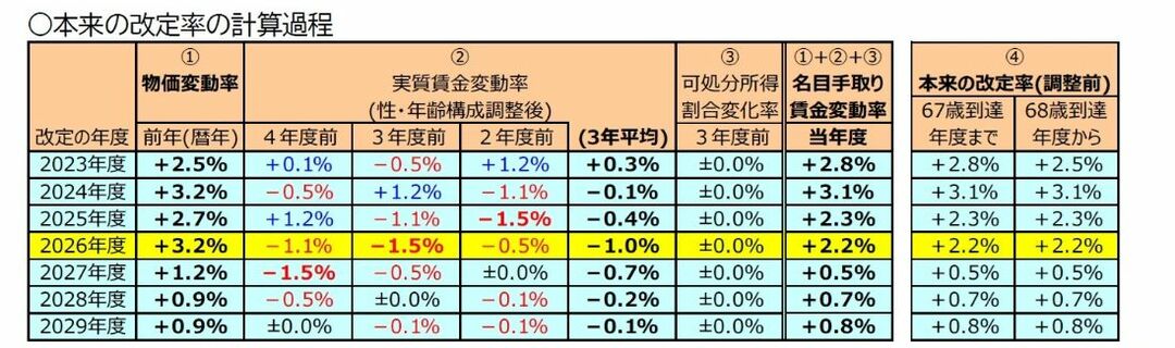 （注1）この表では計算過程を変化率（%）の加減算で表しているが、厳密には1を基準とした値の掛け算で計算される（筆者試算も掛け算で計算）。  （注2）2025年度改定までは実績。（1）物価変動率の2026年度改定は、実績とニッセイ基礎研究所の見通し（2025/11/18公表版）から仮定。2027年度以降は、厚生労働省が2024年に公表し財政検証の経済前提（過去30年投影ケース）。（2）実質賃金変動率の2026年度改定の2年度前（2024年度）は、共済以外の2025年3月までの実績から仮定。以降は、2024年財政検証の過去30年投影ケースを利用。