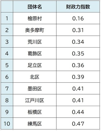 出所：総務省統計局、平成30年度