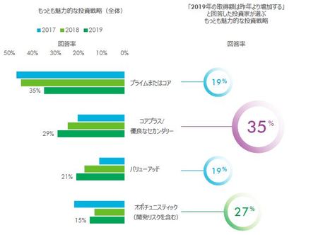 [図表4]もっとも魅力的な投資戦略（出所：CBRE Investor Intentions Survey 2017, 2018, 2019）