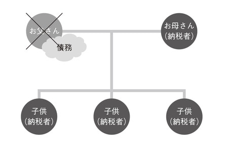 ［図表1］本件の家族構成