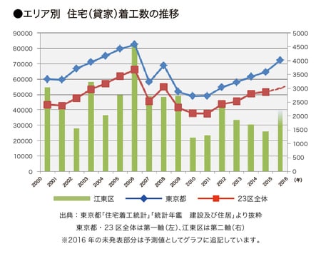 ［図表9］地域別住宅着工数の推移