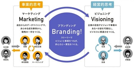 出所：YRK and 事業変革のヒントが見つかるRe/BRANDING magazineコラム