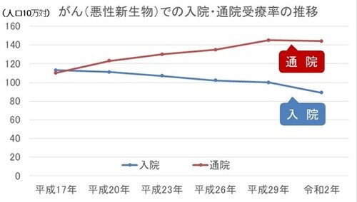 厚生労働省患者調査（平成17年～令和2年）をもとに筆者が作成
