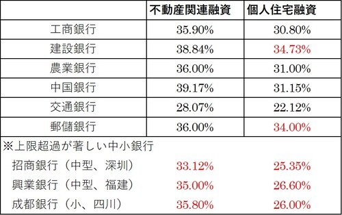  （注）赤字が規制上限超過。 （出所）2021年3月31日付第一財経他