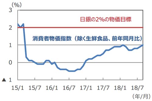（注）データは2015年1月～2018年9月。 （出所）Bloomberg L.P.のデータを基に三井住友アセットマネジメント作成