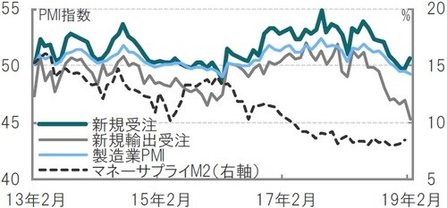 月次、2013年2月～2019年2月、マネーサプライ（M2)は前年比、1月迄 出所：ブルームバーグのデータを使用しピクテ投信投資顧問作成