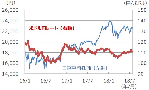 （注）データは2016年1月4日～2018年7月31日。 7月31日の米ドル円レートは15時現在。 （出所）Bloomberg L.P.のデータを基に三井住友アセットマネジメント作成