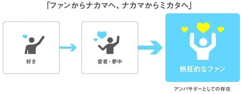 出所：YRK and 事業変革のヒントが見つかるRe/BRANDING magagineコラム