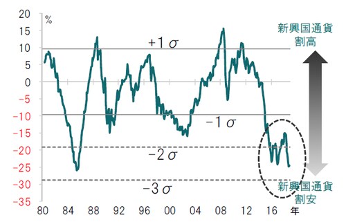 月次、期間：1980年5月～2018年11月※ピクテが独自に開発した通貨評価モデル（インフレ率等様々な指標を用いて、通貨の適正価値を予測）による均衡点からの乖離度（対ドル）で見た指標  出所：ピクテ・アセット・マネジメントのデータを使用しピクテ投信投資顧問作成