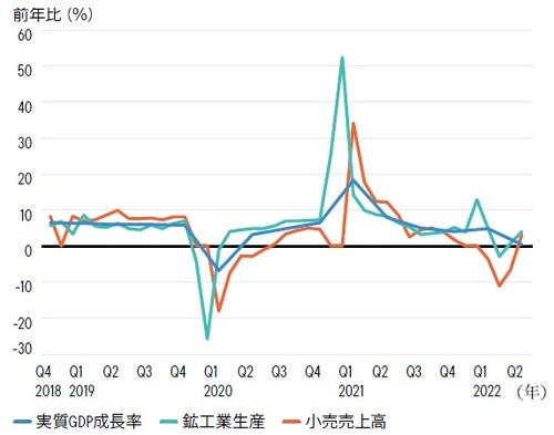 出所:ファクトセット、中国国家統計局 期間:2018年第4四半期~2022年第2四半期