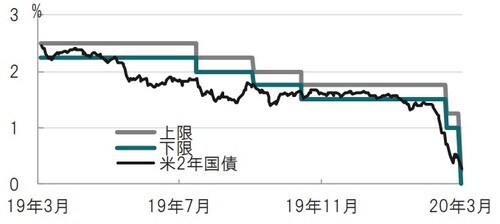 日次、期間：2019年3月18日～2020年3月16日（日本時間午前9時） 出所：ブルームバーグのデータを使用しピクテ投信投資顧問作成