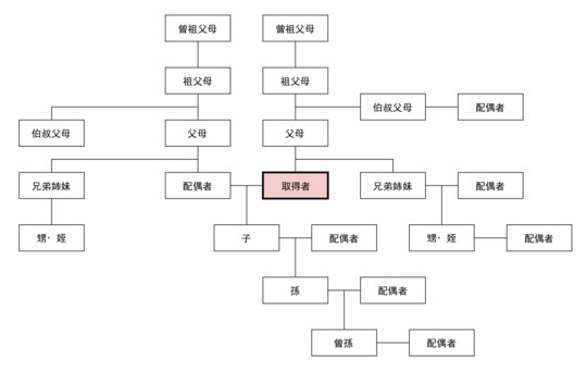 3親等ってどこまでの親戚？