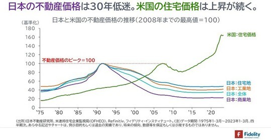 ［図表1］日本と米国の不動産価格の推移（2008年までの最高値＝100）