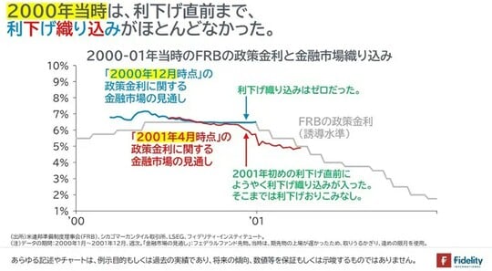 ［図表4］2000～01年当時のFRBの政策金利と金融市場織り込み①