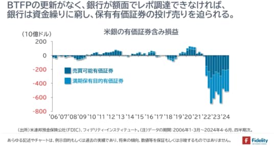 ［図表3］米銀の有価証券含み損益