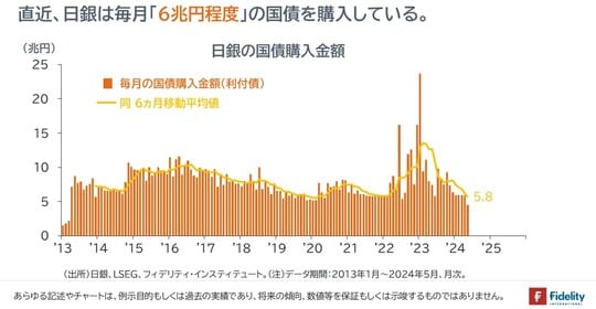 ［図表2］日銀の国債購入金額