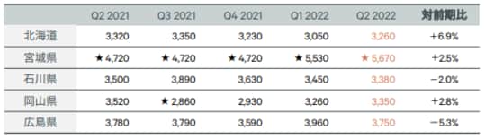 ★ サンプル数が4棟以下のデータ ** 募集賃料は、実質賃料指数を公表するエリア以外の主な県について、 参考値として掲載 出所 : CBRE, Q2 2022