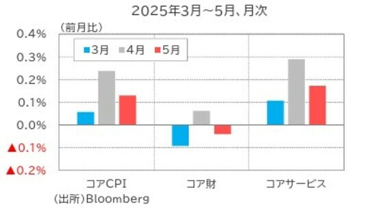 出所:Bloomberg
