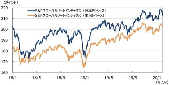 （注1）データは2018年1月1日～2020年1月31日。 （注2）日本円ベースは2005年1月1日の米ドルベースを基準に指数化。 （出所）Bloomberg L.P.のデータを基に三井住友DSアセットマネジメント作成