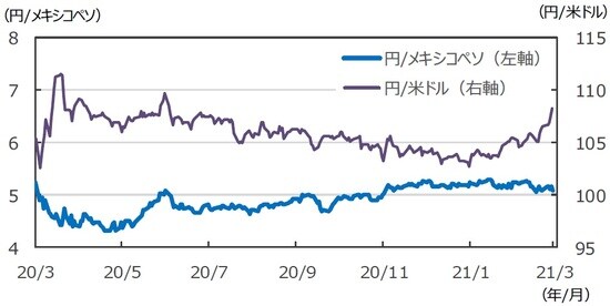 （注）データは2020年3月6日～2021年3月5日。 （出所）FactSetのデータを基に三井住友DSアセットマネジメント作成