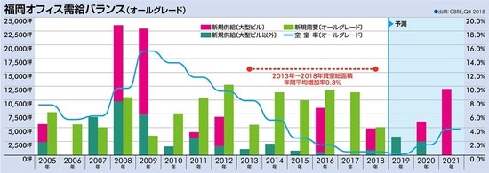 ［図表6］福岡のオフィス需要バランスの推移