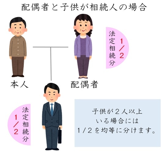 第１順位相続人の相続は1/2ずつ